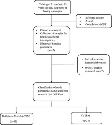 Potential of Host Serum Protein Biomarkers in the Diagnosis of Tuberculous Meningitis in Children